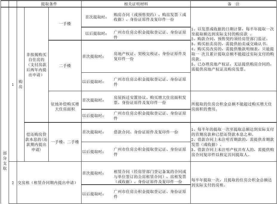 异地工作住房公积金如何转移？