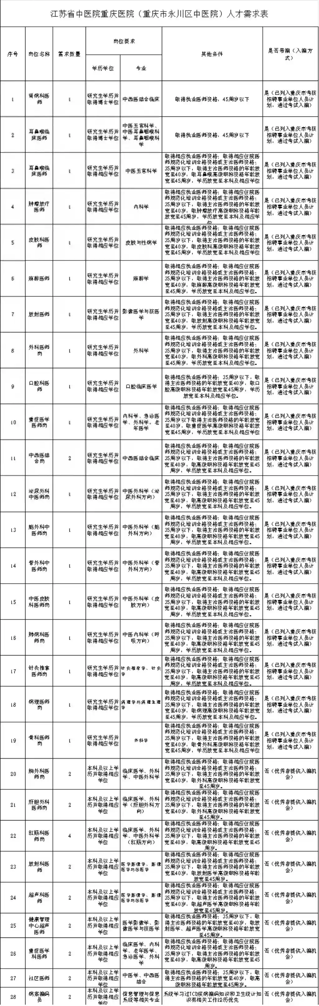 永川这些国企、医院、学校......招人啦
