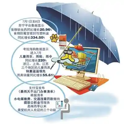 今年梅雨季 杭州人都在买什么 来看这些消费数据