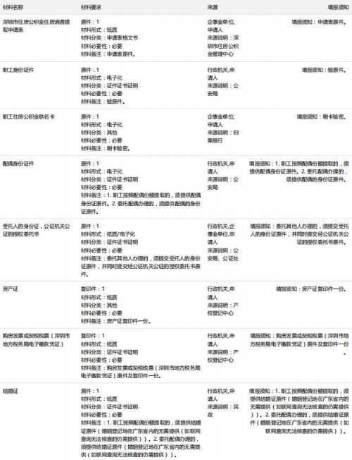 青岛二次公积金贷款利率上浮10％ 申贷条件与首次相同